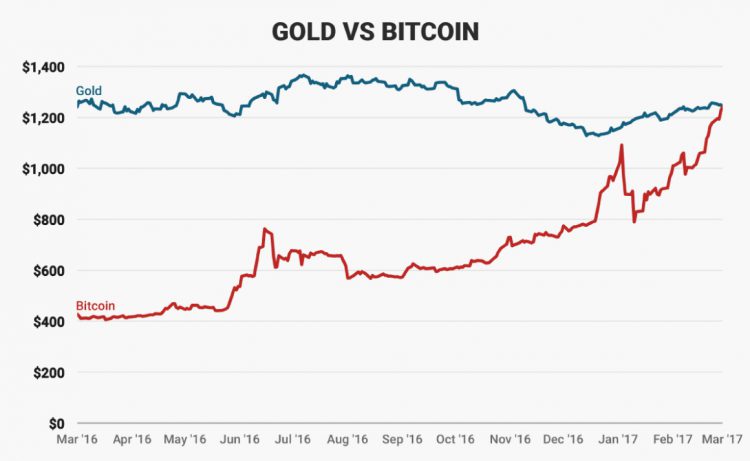 Bitcoin vs Gold